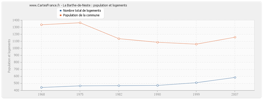 La Barthe-de-Neste : population et logements